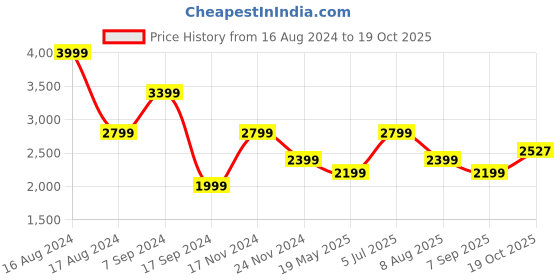 tatacliq.com American Eagle Outfitters Blue Regular Fit Jeans american eagle Price History Graph from 16 Aug 2024 to 19 Oct 2025