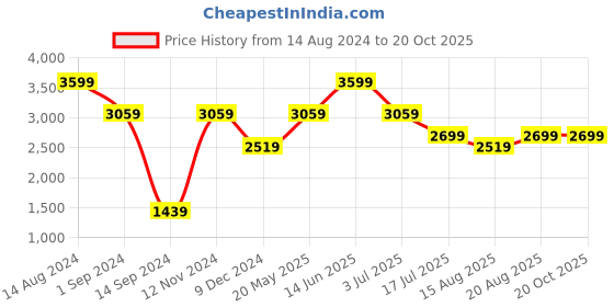 tatacliq.com American Eagle Outfitters Blue Regular Fit Jeans american eagle Price History Graph from 14 Aug 2024 to 20 Oct 2025