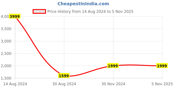 tatacliq.com American Eagle Outfitters Blue Regular Fit Jeans american eagle Price History Graph from 14 Aug 2024 to 4 Nov 2025