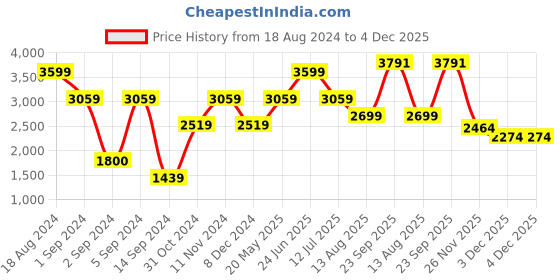 tatacliq.com American Eagle Outfitters Blue Regular Fit Jeans american eagle Price History Graph from 18 Aug 2024 to 3 Dec 2025