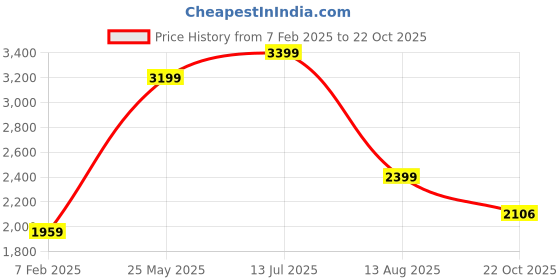 tatacliq.com American Eagle Outfitters Blue Regular Fit Jeans american eagle Price History Graph from 7 Feb 2025 to 22 Oct 2025