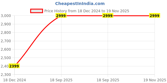tatacliq.com American Eagle Outfitters Blue Regular Fit Jeans american eagle Price History Graph from 18 Dec 2024 to 19 Nov 2025