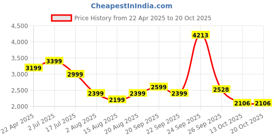 tatacliq.com American Eagle Outfitters Blue Regular Fit Jeans american eagle Price History Graph from 22 Apr 2025 to 19 Oct 2025