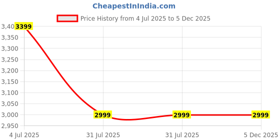 tatacliq.com American Eagle Outfitters Blue Regular Fit Jeans american eagle Price History Graph from 4 Jul 2025 to 4 Dec 2025