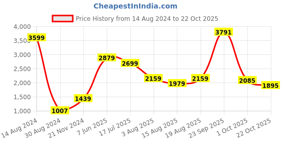 tatacliq.com American Eagle Outfitters Blue Regular Fit Lightly Washed Jeans american eagle Price History Graph from 14 Aug 2024 to 22 Oct 2025