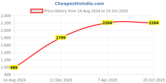 tatacliq.com American Eagle Outfitters Blue Regular Fit Lightly Washed Jeans american eagle Price History Graph from 14 Aug 2024 to 25 Oct 2025
