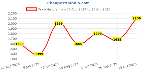 tatacliq.com American Eagle Outfitters Blue Regular Fit Lightly Washed Jeans american eagle Price History Graph from 30 Aug 2024 to 15 Oct 2025