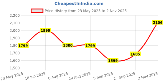 tatacliq.com American Eagle Outfitters Blue Regular Fit Lightly Washed Jeans american eagle Price History Graph from 23 May 2025 to 2 Nov 2025