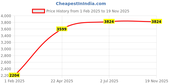 tatacliq.com American Eagle Outfitters Blue Regular Fit Lightly Washed Jeans american eagle Price History Graph from 1 Feb 2025 to 19 Nov 2025