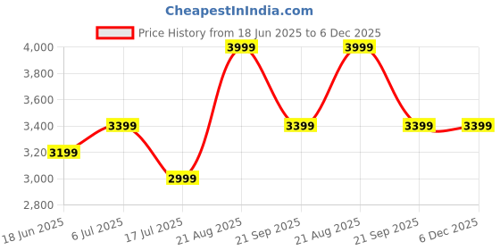 tatacliq.com American Eagle Outfitters Blue Regular Fit Lightly Washed Jeans american eagle Price History Graph from 18 Jun 2025 to 6 Dec 2025