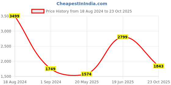 tatacliq.com American Eagle Outfitters Blue Regular Fit Logo Printed Hooded SweatShirt american eagle Price History Graph from 18 Aug 2024 to 23 Oct 2025