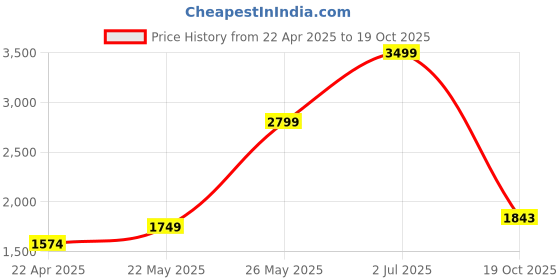 tatacliq.com American Eagle Outfitters Blue Regular Fit Logo Printed Hooded SweatShirt american eagle Price History Graph from 22 Apr 2025 to 19 Oct 2025