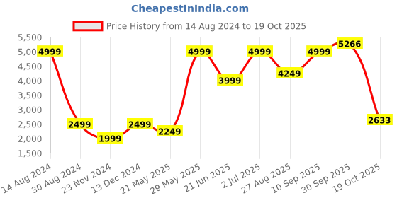 tatacliq.com American Eagle Outfitters Blue Regular Fit Printed Hooded Sweatshirt american eagle Price History Graph from 14 Aug 2024 to 19 Oct 2025