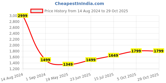tatacliq.com American Eagle Outfitters Blue Regular Fit Printed Shirt american eagle Price History Graph from 14 Aug 2024 to 29 Oct 2025