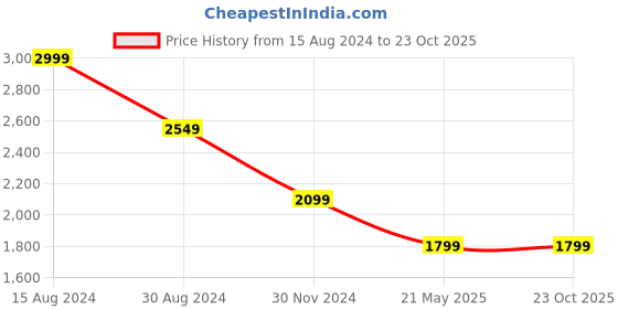 tatacliq.com American Eagle Outfitters Blue Regular Fit Shirt american eagle Price History Graph from 15 Aug 2024 to 22 Oct 2025
