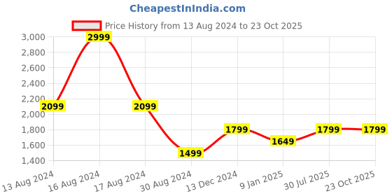 tatacliq.com American Eagle Outfitters Blue Regular Fit Shirt american eagle Price History Graph from 13 Aug 2024 to 22 Oct 2025
