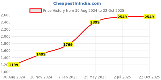 tatacliq.com American Eagle Outfitters Blue Regular Fit Shorts american eagle Price History Graph from 30 Aug 2024 to 22 Oct 2025