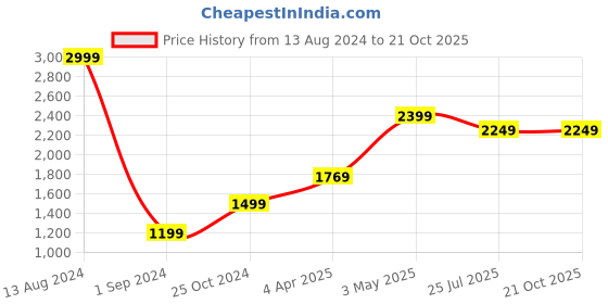 tatacliq.com American Eagle Outfitters Blue Regular Fit Shorts american eagle Price History Graph from 13 Aug 2024 to 21 Oct 2025