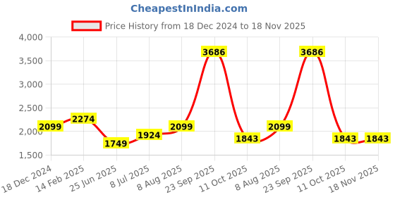 tatacliq.com American Eagle Outfitters Blue Regular Fit Shorts american eagle outfitters Price History Graph from 18 Dec 2024 to 18 Nov 2025