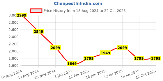tatacliq.com American Eagle Outfitters Blue Regular Fit Striped Shirt american eagle Price History Graph from 18 Aug 2024 to 21 Oct 2025