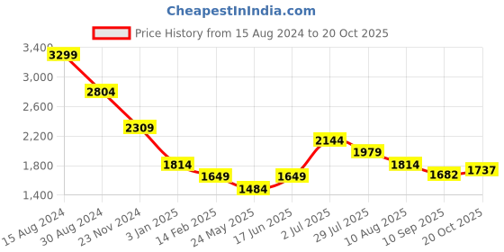 tatacliq.com American Eagle Outfitters Blue Regular Fit Striped Shirt american eagle Price History Graph from 15 Aug 2024 to 20 Oct 2025