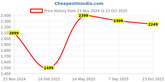tatacliq.com American Eagle Outfitters Blue Regular Fit Striped Shirt american eagle Price History Graph from 23 Nov 2024 to 23 Oct 2025