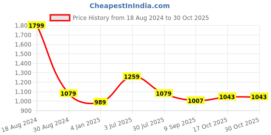 tatacliq.com American Eagle Outfitters Blue Regular Fit Striped T-Shirt american eagle Price History Graph from 18 Aug 2024 to 30 Oct 2025