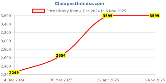 tatacliq.com American Eagle Outfitters Blue Relaxed Fit Lightly Washed Jeans american eagle Price History Graph from 4 Dec 2024 to 2 Nov 2025