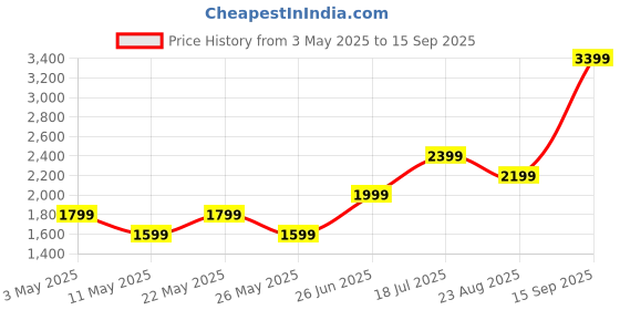 tatacliq.com American Eagle Outfitters Blue Relaxed Fit Low Rise Jeans american eagle Price History Graph from 3 May 2025 to 15 Sep 2025