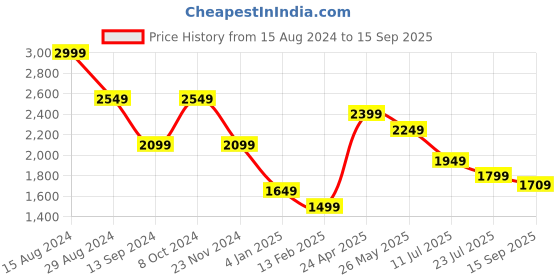 tatacliq.com American Eagle Outfitters Blue Relaxed Fit Shirt american eagle Price History Graph from 15 Aug 2024 to 15 Sep 2025