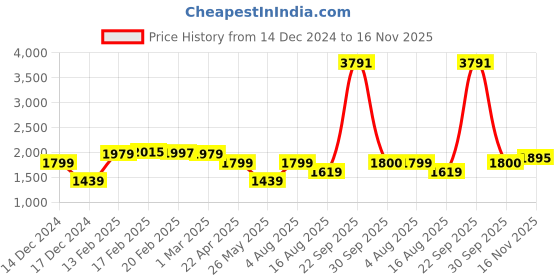 tatacliq.com American Eagle Outfitters Blue Skinny Distressed Jeans american eagle outfitters Price History Graph from 14 Dec 2024 to 16 Nov 2025