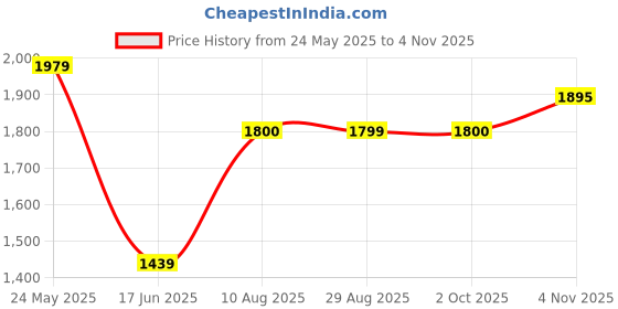 tatacliq.com American Eagle Outfitters Blue Skinny Distressed Jeans american eagle outfitters Price History Graph from 24 May 2025 to 4 Nov 2025