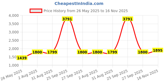 tatacliq.com American Eagle Outfitters Blue Skinny Distressed Jeans american eagle outfitters Price History Graph from 26 May 2025 to 16 Nov 2025
