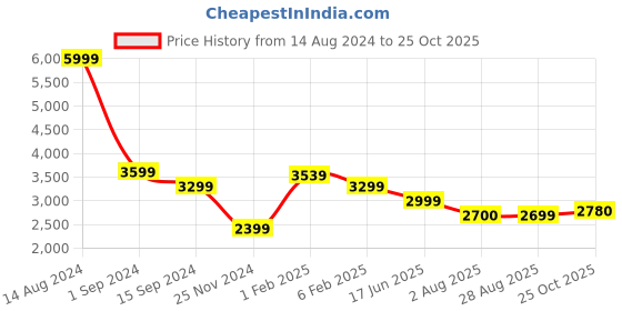 tatacliq.com American Eagle Outfitters Blue Skinny Fit Distressed Jeans american eagle Price History Graph from 14 Aug 2024 to 25 Oct 2025