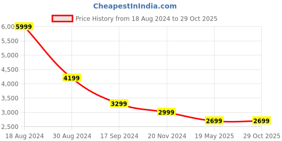 tatacliq.com American Eagle Outfitters Blue Skinny Fit Distressed Jeans american eagle Price History Graph from 18 Aug 2024 to 29 Oct 2025
