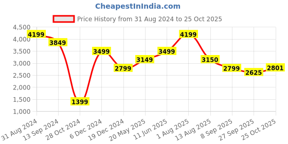tatacliq.com American Eagle Outfitters Blue Skinny Fit Distressed Jeans american eagle Price History Graph from 31 Aug 2024 to 25 Oct 2025