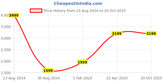 tatacliq.com American Eagle Outfitters Blue Skinny Fit High Rise Jeans american eagle Price History Graph from 13 Aug 2024 to 20 Oct 2025