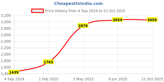 tatacliq.com American Eagle Outfitters Blue Skinny Fit High Rise Jeans american eagle Price History Graph from 4 Sep 2024 to 21 Oct 2025