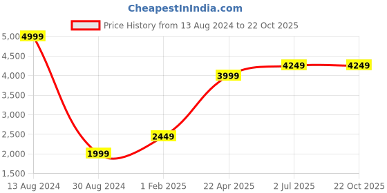 tatacliq.com American Eagle Outfitters Blue Skinny Fit High Rise Jeans american eagle Price History Graph from 13 Aug 2024 to 22 Oct 2025