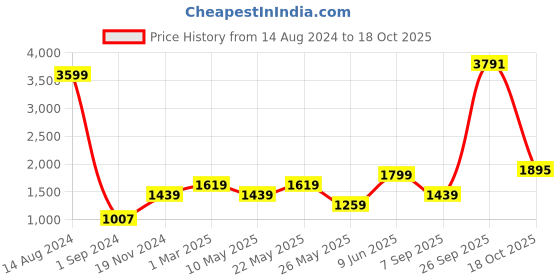 tatacliq.com American Eagle Outfitters Blue Skinny Fit High Rise Jeggings american eagle Price History Graph from 14 Aug 2024 to 18 Oct 2025