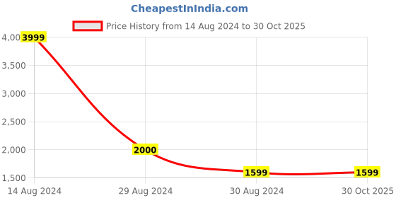 tatacliq.com American Eagle Outfitters Blue Skinny Fit Jeans american eagle Price History Graph from 14 Aug 2024 to 29 Oct 2025
