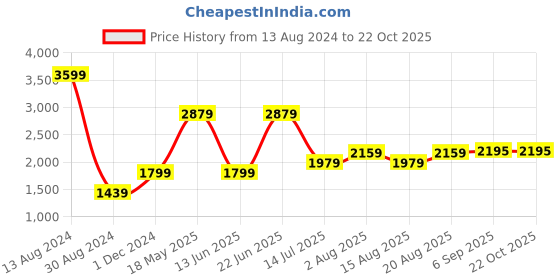 tatacliq.com American Eagle Outfitters Blue Skinny Fit Jeans american eagle Price History Graph from 13 Aug 2024 to 21 Oct 2025