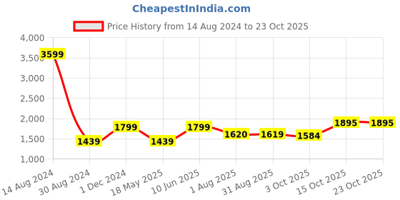 tatacliq.com American Eagle Outfitters Blue Skinny Fit Jeans american eagle Price History Graph from 14 Aug 2024 to 23 Oct 2025