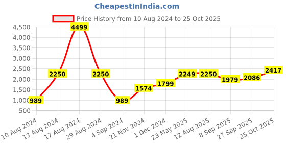 tatacliq.com American Eagle Outfitters Blue Skinny Fit Jeans american eagle Price History Graph from 10 Aug 2024 to 25 Oct 2025
