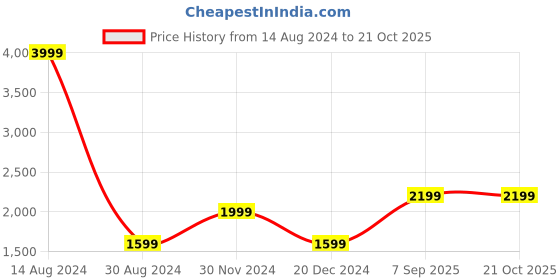tatacliq.com American Eagle Outfitters Blue Skinny Fit Jeans american eagle Price History Graph from 14 Aug 2024 to 21 Oct 2025