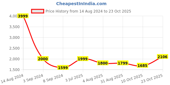 tatacliq.com American Eagle Outfitters Blue Skinny Fit Jeans american eagle Price History Graph from 14 Aug 2024 to 23 Oct 2025