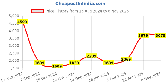 tatacliq.com American Eagle Outfitters Blue Skinny Fit Jeans american eagle Price History Graph from 13 Aug 2024 to 4 Nov 2025