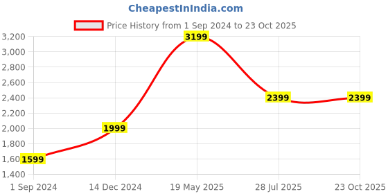 tatacliq.com American Eagle Outfitters Blue Skinny Fit Jeans american eagle Price History Graph from 1 Sep 2024 to 22 Oct 2025