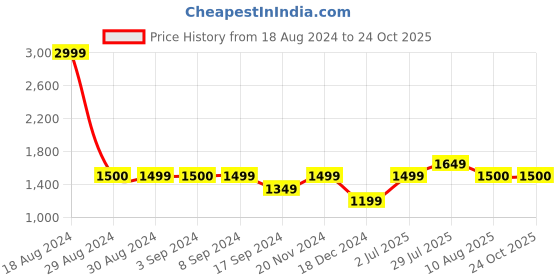 tatacliq.com American Eagle Outfitters Blue Skinny Fit Jeans american eagle Price History Graph from 18 Aug 2024 to 23 Oct 2025