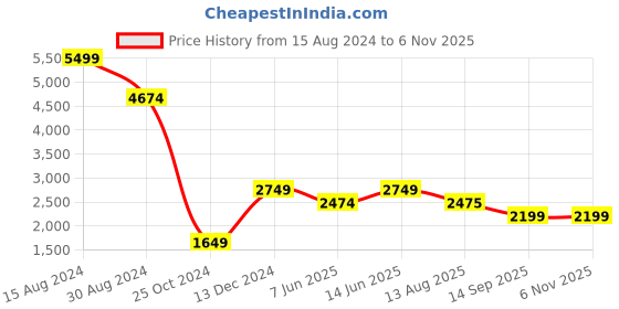 tatacliq.com American Eagle Outfitters Blue Skinny Fit Jeans american eagle Price History Graph from 15 Aug 2024 to 3 Nov 2025